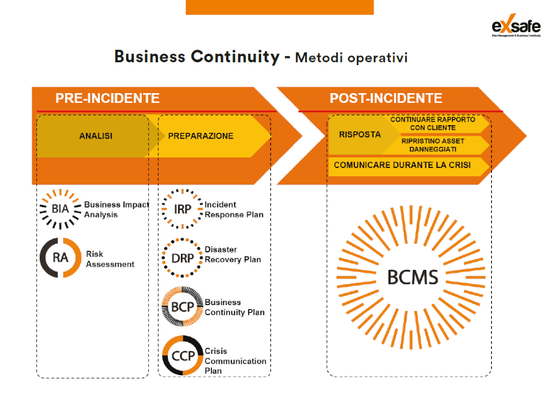 business continuity metodi operativi